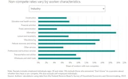 non-compete rates