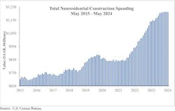 total nonresidential construction spending