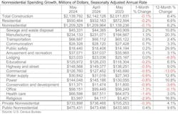 nonresidential spending growth