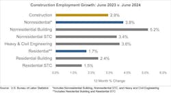 construction employment june 2024