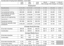 construction employment statistics