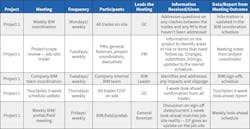 Table 1. This chart shows the specific meeting names along with their frequency, attendees, leader, and topics discussed during job sample No. 1. Several meetings were conducted that did not feature all necessary participants/stakeholders.