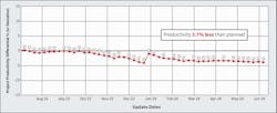 Fig. 1. Despite several meetings corresponding with job sample No. 1, this project faced a steady decline that remains unresolved throughout its life cycle.