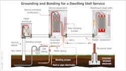 Fig. 7. This graphic shows the proper names of many of the components that are encountered when bonding and grounding a system