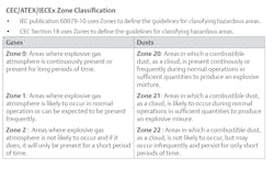 Cec Atex Iec Ex Zone