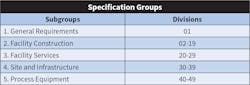 Estimators should familiarize themselves with the CSI MasterFormat Organizational Structure.