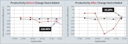 Fig. 1. These charts show the impact of change orders on productivity.