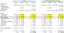 Fig. 2. This figure shows how increased labor rate on change orders can be consumed as increased labor expense or taken as profit by treating the composite rate as fixed.