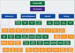 Fig. 1. Shown here are the four segments and boundaries of procurement. Courtesy of Agile Construction&circledR; for the Electrical Contractor, Second Edition, published in 2020 by Dr. Perry Daneshgari.