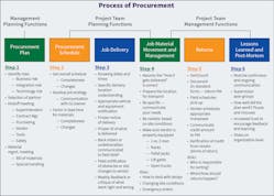 Fig. 2. Together, these six steps form the basis for collaborative planning and information exchange within the supply chain. Courtesy of Agile Construction&circledR; for the Electrical Contractor, Second Edition, published in 2020 by Dr. Perry Daneshgari.