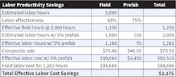 Table 1. Budgeting 5% of the labor budget to the prefabrication department resulted in an increased labor productivity of 1%.