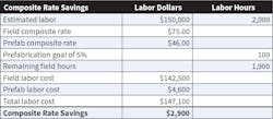 Table 2. Reducing this project&rsquo;s composite labor rate helped the project manager maintain the original labor budget of 2,000 hours.