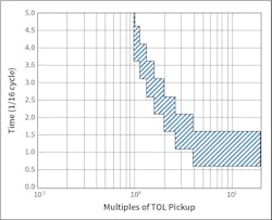 Fig. 2. In the case of light, the more intense the light, the faster the relay operates.