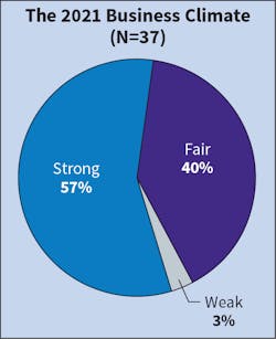 Fig. 1. The number of firms characterizing the current business climate as &ldquo;strong&rdquo; bounced back this year, increasing from 30% in 2021 (based on 2020 numbers) to 57% in 2022 (based on 2021 numbers). Also an improvement from last year, only 3% of Top 40 firms considered the climate &ldquo;weak&rdquo; compared to 16% last year.