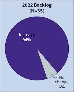 Fig. 10. The number of firms forecasting an increase in backlog for the current year rose slightly &mdash; from 83% in last year&rsquo;s survey to 94% this year.