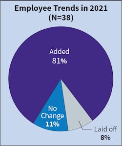 Fig. 12. The number of Top 40 adding headcount in 2021 increased by 16 firms, a strong increase from last year.