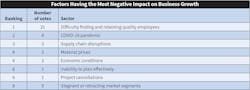 Fig. 14. Unlike last year&rsquo;s results, in which combating the negative effects of the pandemic proved to be the single most challenging task Top 40 firms were facing, this year&rsquo;s top priority shifted to staffing issues.