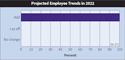 Fig. 15. Recruitment is definitely a priority this year, as a never-before-seen 100% of firms indicated they would be adding headcount this year.