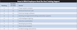 Fig. 17. Top 40 firms report needing training in multiple areas, especially power system analysis, the NEC, and electrical design software.