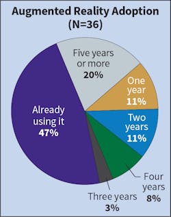 Fig. 21. On the topic of AR adoption, Top 40 firms seem to be going back and forth. Last year, only 28% of Top 40 respondents said they were already using AR compared to 47% this year. This trend mirrors the responses from two years ago, which identified many firms had already adopted the technology.