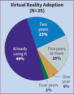 Fig. 22. Virtual reality adoption experienced a slight increase this year for Top 40 firms &mdash; rising from 46% to 49%. However a greater number (20% compared to 12% last year) indicated it would be five years or more before they considered implementing the technology.