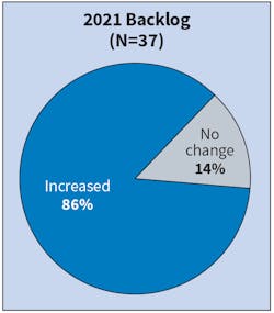 Fig. 5. One strong takeaway is evident this year in that no firms reported a decrease in backlog compared to 41% last year. A total of 86% reported an increase in 2021 compared to 51% in 2020.