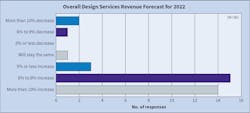 Fig. 9. The number of Top 40 firms expecting an increase in revenue of at least 6% in 2022 increased dramatically from last year&rsquo;s results.