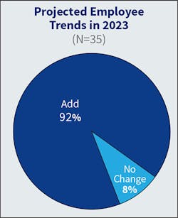 Fig. 12. Last year&rsquo;s survey reported a never-before-seen 100% of firms indicating they planned to add headcount. This year, that number dropped to 92%.