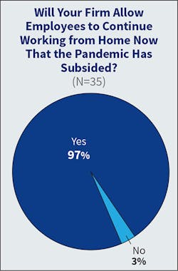 Fig. 14. Last year, an unprecedented 100% of survey respondents indicated that their firms will allow employees who used to work in the office to continue working from home in a part-time or full-time capacity following the pandemic. This year, that number dropped slightly to 97%.