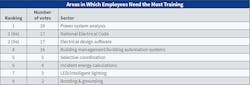 Fig. 20. Again this year, Top 40 firms report needing training in multiple areas, but especially related to power system analysis, the NEC, and electrical design software.