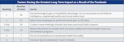 Fig. 21. Several factors were identified by Top 40 firms as having the greatest long-term impact on their firms going forward as a result of the pandemic. Allowing more employees to work from home (the top response last year) was surpassed by &ldquo;using technology to gain a competitive advantage.&rdquo;