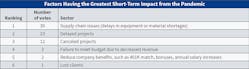 Fig. 22. Although &ldquo;delayed projects&rdquo; still ranked high on the list, &ldquo;supply chain issues&rdquo; took the top spot as having the greatest short-term impact on Top 40 firms &mdash; increasing from 20 votes to 30 votes.