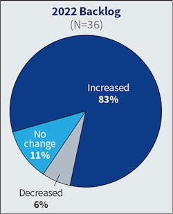 Fig. 3. The numbers here remained steady. A total of 11% of firms reported no change in backlog this year as opposed to 14% last year. The number of firms reporting an increase in 2022 was 83% compared to 86% in 2021.