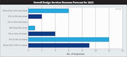 Fig. 4. The number of Top 40 firms expecting an increase in revenue of at least 6% stayed about the same as last year&rsquo;s results. However, what did change in this year&rsquo;s survey was the number of firms expecting a decrease of 5% or more (eight companies compared to three the previous year).