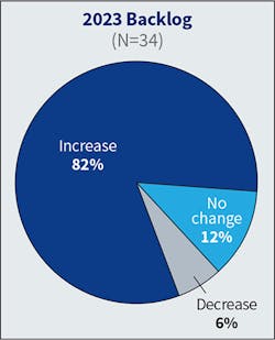 Fig. 5. The number of firms forecasting an increase in backlog for the current year decreased slightly &mdash; from 94% in last year&rsquo;s survey to 82% this year. The number of firms expecting no change doubled from the previous year.