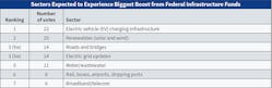 Fig. 8. Top 40 firms identified several sectors they felt would produce the biggest increase in new project activity in 2023 from federal infrastructure dollars. Moving into the top spot this year, electric vehicle charging infrastructure (followed closely by renewables) passed road and bridge work (the sector that held the top spot last year).