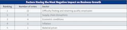 Fig. 9. Similar to last year&rsquo;s results, Top 40 firms predominately listed &ldquo;difficulty finding and retaining quality employees&rdquo; as the single most challenging task they were facing.