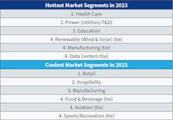 Again this year, health care retained its No. 1 spot as the hottest market, but power passed education to move into the second spot. Retail bumped hospitality out of the coolest spot, and manufacturing appeared on both lists, demonstrating the diversity of firms&rsquo; vertical market saturation.