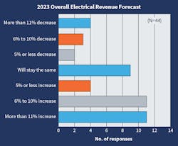 Fig 10. Last year, 70% of respondents expected their company&rsquo;s revenue to either stay the same or increase. This year, that number shot up to almost 80%.