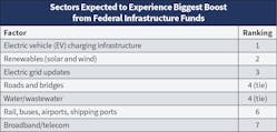 Fig. 13. Top 50 companies identified several sectors they felt would enjoy the biggest increase in new project activity in 2023 from federal infrastructure dollars earmarked in the Infrastructure Investment and Jobs Act (IIJA). Again this year, EV charging projects topped the list, but &ldquo;renewables&rdquo; bumped &ldquo;roads and bridges&rdquo; out of the No. 2 spot.