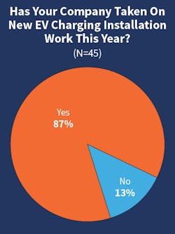 Fig. 14. The Infrastructure Investment and Jobs Act (IIJA) has set a goal that 50% of all new vehicle sales must be electric by 2030. As a result, interest in and demand for electric vehicle charging station work are amping up. When asked if their companies had taken on new EV charging installation work (residential, commercial, institutional, or industrial) in response to this goal, 87% of respondents said yes. Of those answering affirmatively, 85% do not expect an increase in new business revenue from this sector of more than 5%.