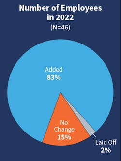 Fig. 16. Last year, there was a dramatic shift with 79% of companies adding employees as compared to 38% the previous year. This year, that number rose to 83%.