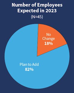 Fig. 17. Last year, only 2% of Top 50 companies expected to have to reduce headcount; this year that number dropped to 0.