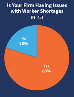 Fig. 18. Just like last year (and many years before that), the vast majority of Top 50 companies (80%) indicated they continued to experience worker shortages.