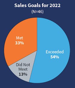 Fig. 2. The number of Top 50 companies that &ldquo;exceeded&rdquo; and &ldquo;did not meet&rdquo; revenue expectations in 2022 both rose from the previous year. Those exceeding revenue projections rose from 43% to 54% this year, and those who did not meet goals increased from 9% to 13%.