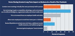 Fig. 23. Surpassing virtual meetings as the No. 1 factor respondents believe will have the greatest long-term impact on their companies going forward as a result of the pandemic, &ldquo;using technology to gain a competitive advantage&rdquo; garnered the most responses. This might include use of artificial intelligence, augmented reality, and virtual reality tools.