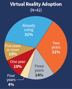 Fig. 26. Although it&rsquo;s taken some time to catch on, most Top 50 companies said this year that they are either already using virtual reality technology or they plan to in the next two years.