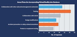 Fig. 27. These are the top six areas in which Top 50 respondents see their firms incorporating virtual reality technology into the business in the next few years. This year, responses were spread out fairly evenly across all of the categories than in year&rsquo;s past. Based on the results, electrical contractors seem to be using this technology for multiple tasks.