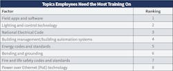 Fig. 28. Again this year, &ldquo;field apps and software&rdquo; overwhelmingly secured the top spot as the most common topic Top 50 employees said they need training support on. &ldquo;Lighting and control&rdquo; also barely surpassed the NEC this year.