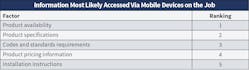 Fig. 30. &ldquo;Product availability&rdquo; catapulted from the last spot last year to the top spot this year regarding what tasks Top 50 employees are accessing most frequently in the field via mobile devices, followed closely by &ldquo;product specifications&rdquo; and &ldquo;codes and standards.&rdquo;